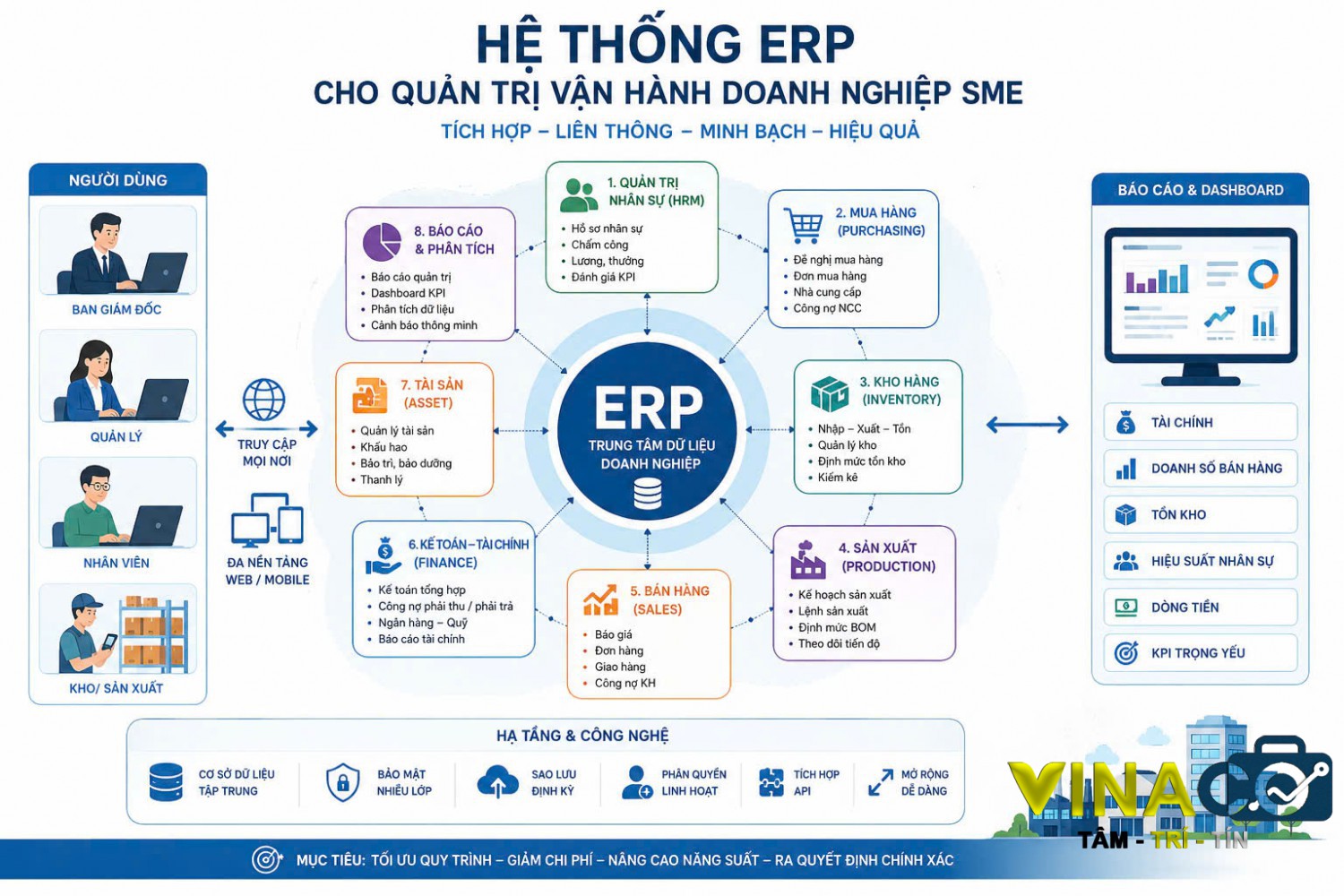 Đầu tư ERP cho SME: Xây "móng vững" từ nhỏ để bứt phá lớn